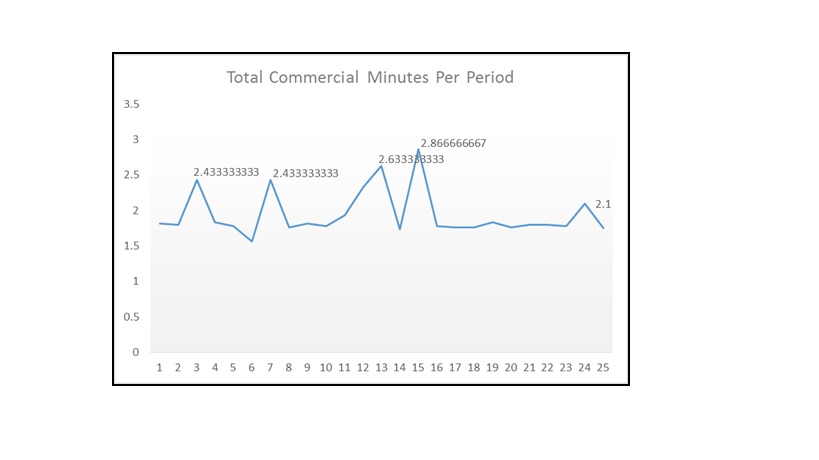 San Francisco vs. Green Bay commercial time analysis